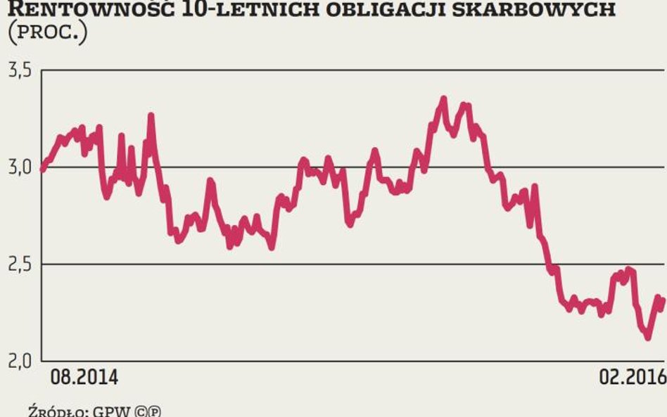 Domknięta luka na polskich obligacjach skarbowych