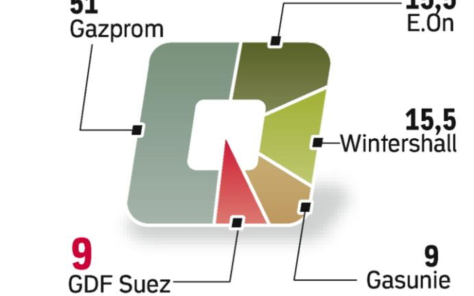 W kwietniu GDF Suez dołączy do Nord Streamu. Gazociąg ma duże znaczenie dla Gazpromu. ?