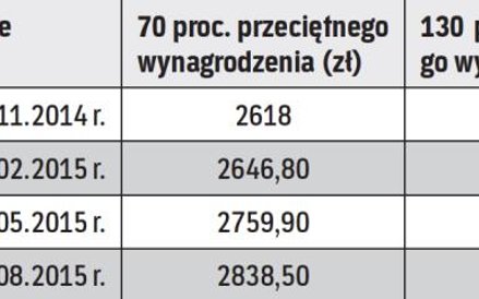 Graniczne kwoty dochodów