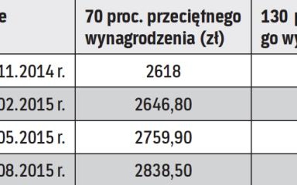 Graniczne kwoty dochodów