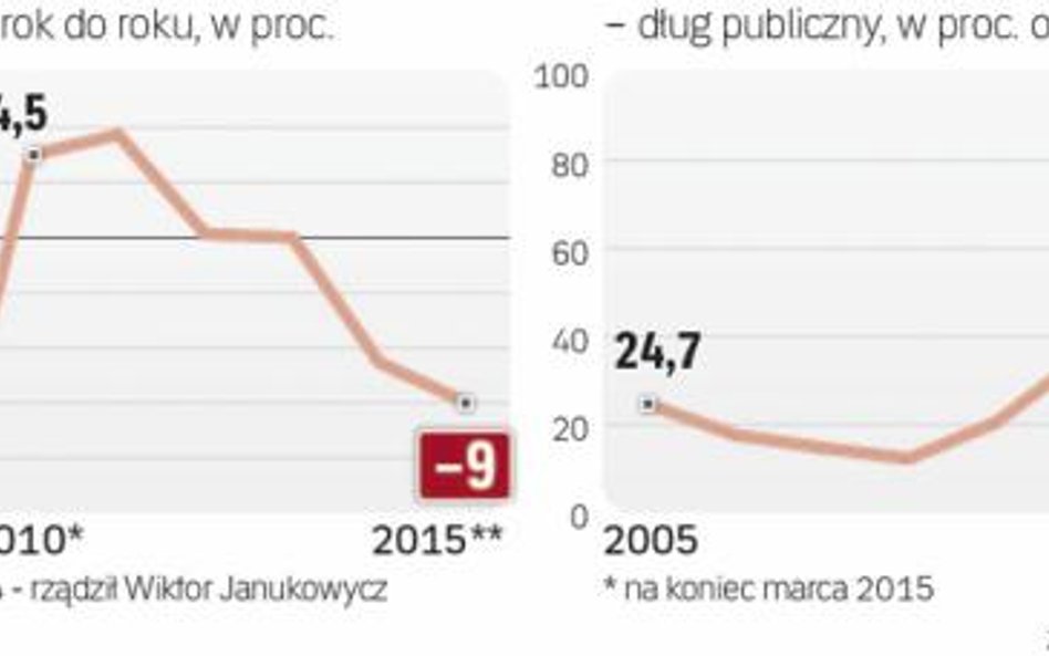 Ukraina nadal w recesji