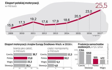 Liderem motoryzacyjnego eksportu w naszej części Europy pozostają Czesi. Głównie za sprawą dużej pro