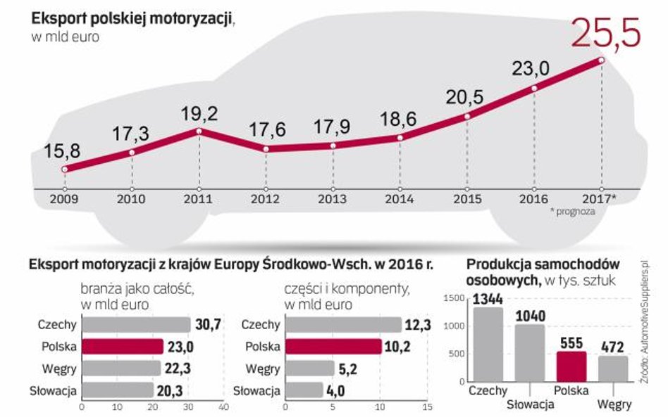 Liderem motoryzacyjnego eksportu w naszej części Europy pozostają Czesi. Głównie za sprawą dużej pro