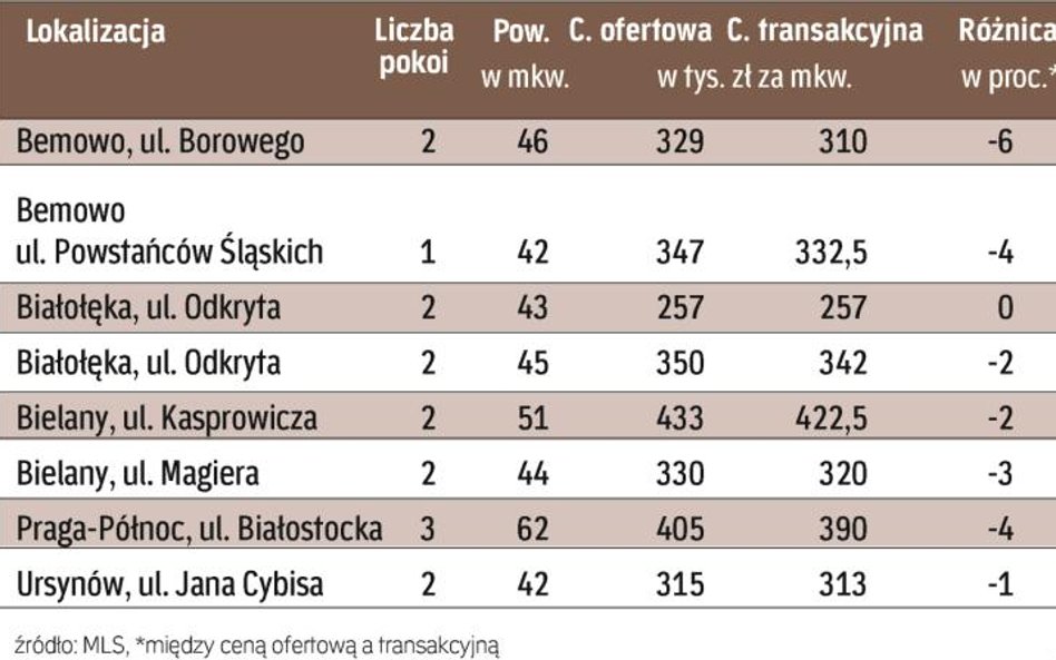 Rynek wtórny: Nabywcy poszukują dwupokojowych lokali