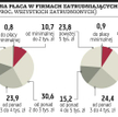 W płacach wciąż duże dysproporcje