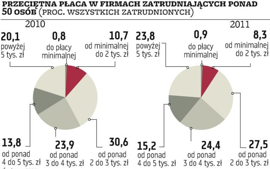 W płacach wciąż duże dysproporcje