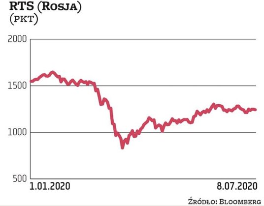 Indeks zrzeszający 50 największych spółek notowanych na moskiewskiej giełdzie od początku roku spadł