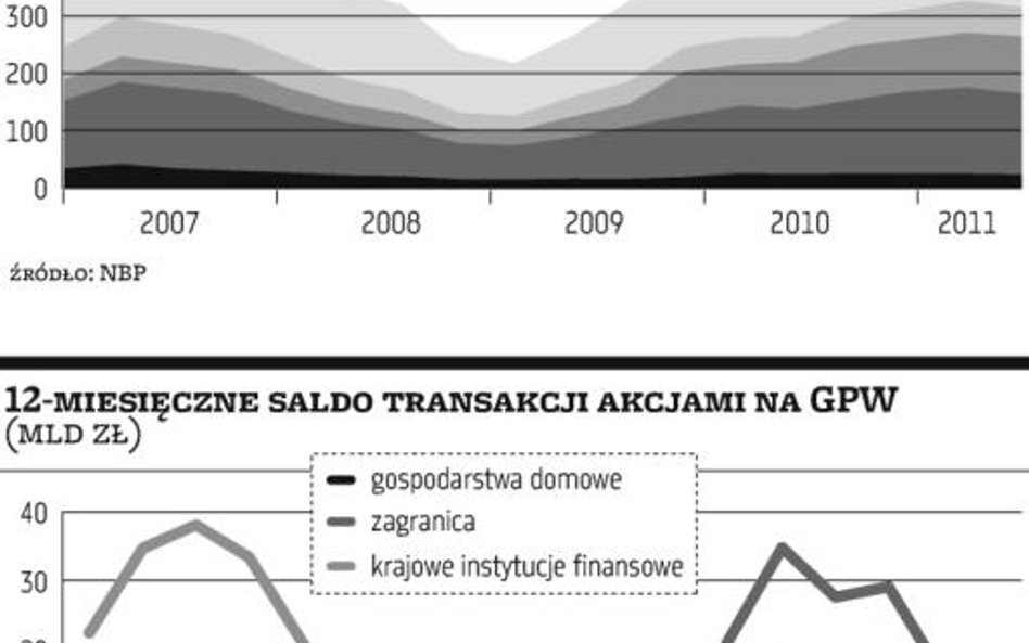 Drobni gracze nadal wyprzedawali akcje