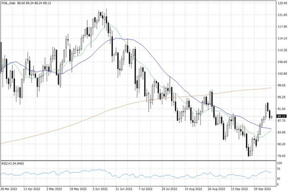 Notowania ropy naftowej WTI – dane dzienne
