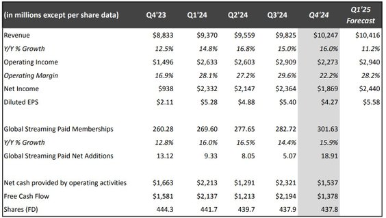 Wyniki spółki za 4Q i prognozy na 1Q25. Źródło: Netflix