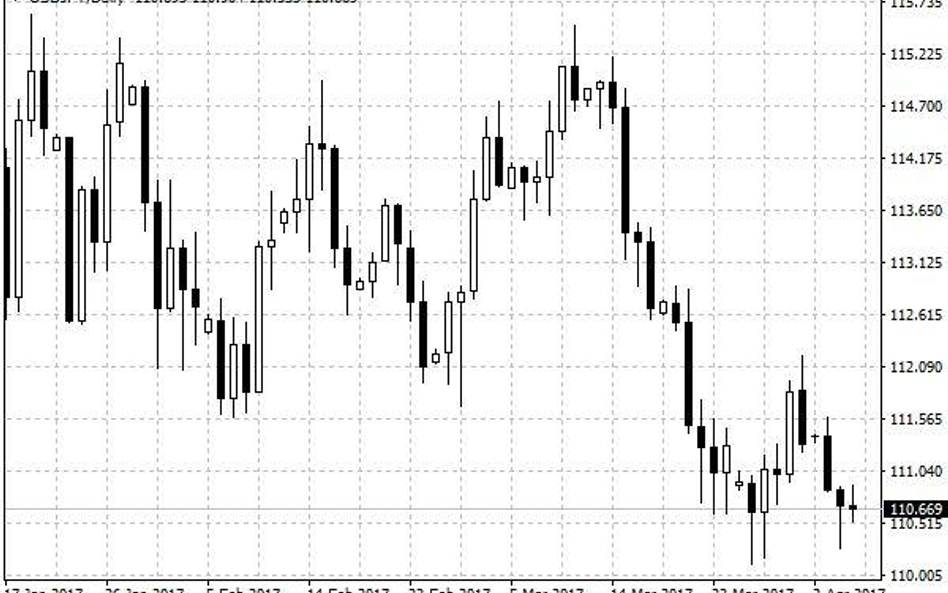 Wykres dzienny USD/JPY