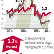 Barometr rynku najmu - mieszkania do wynajęcia
