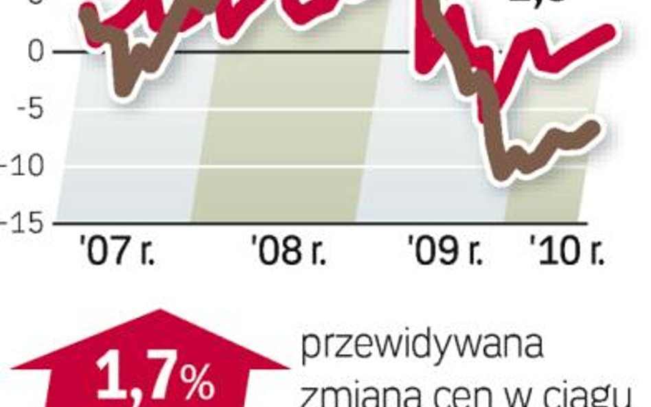 Barometr rynku najmu - mieszkania do wynajęcia