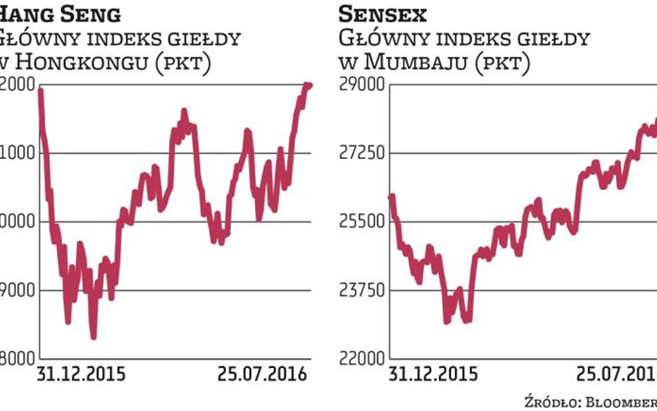 Na azjatyckie giełdy zawitała hossa