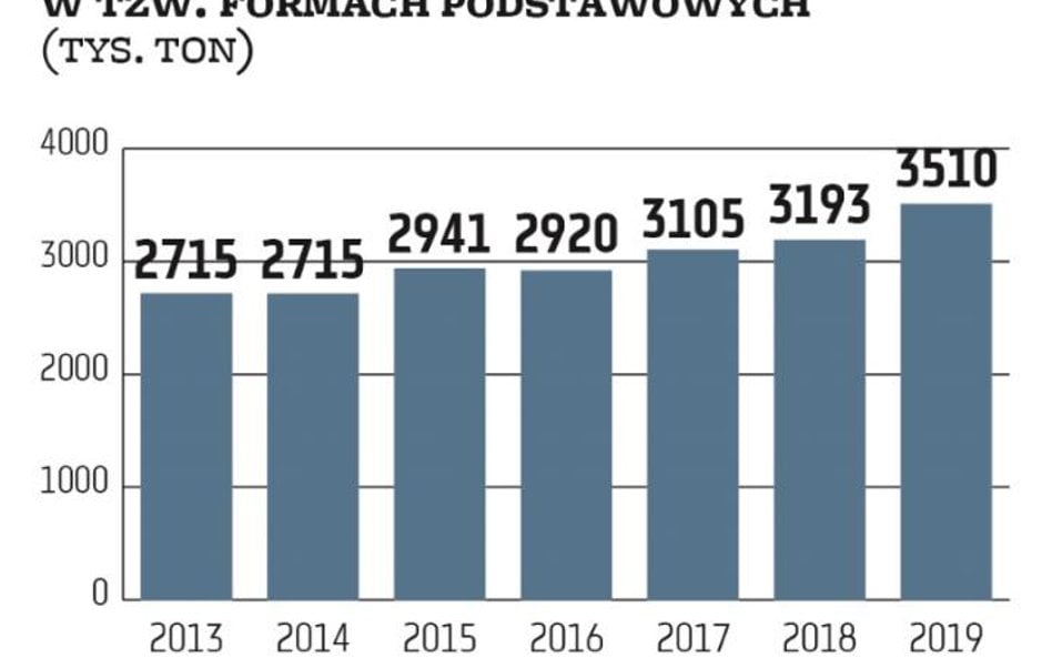 W ubiegłym roku firmy zlokalizowane w naszym kraju po raz kolejny z rzędu wyprodukowały rekordową il