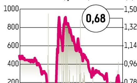 Erg: Kurs spada, ale jeszcze jest za wysoki na skup
