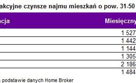 Czy na najmie da się zarobić więcej