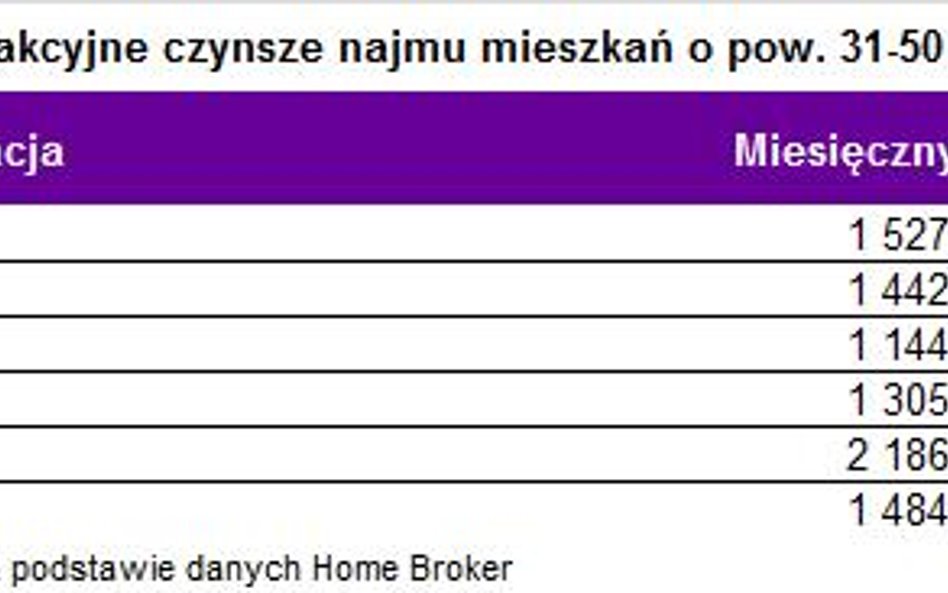 Czy na najmie da się zarobić więcej