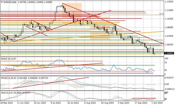 Wykres dzienny EURUSD