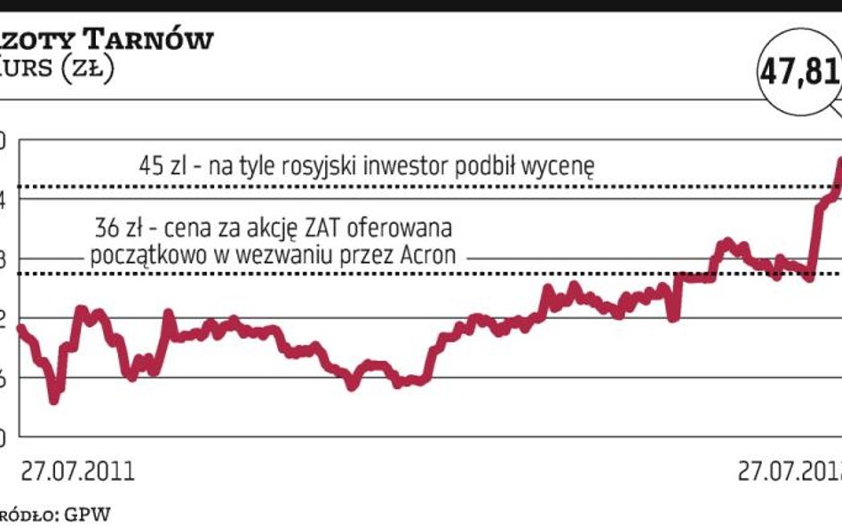 Tarnów rośnie jak na drożdżach