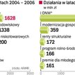 Do tej pory z unijnej pomocy dla obszarów wiejskich korzystają przede wszystkim rolnicy. Większość f