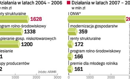 Do tej pory z unijnej pomocy dla obszarów wiejskich korzystają przede wszystkim rolnicy. Większość f