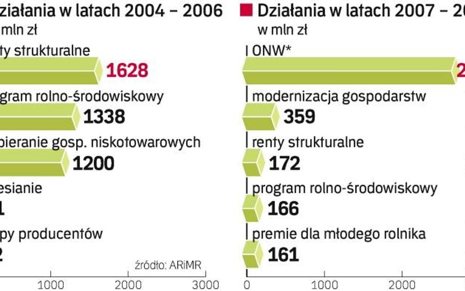 Do tej pory z unijnej pomocy dla obszarów wiejskich korzystają przede wszystkim rolnicy. Większość f