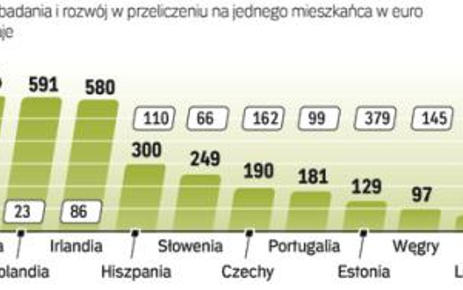 Polska z nakładami na badania i rozwój na mieszkańca jest w ogonie europy (dane za 2007 r.)