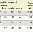 Rząd broni cięć na liście projektów