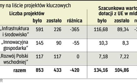 Rząd broni cięć na liście projektów