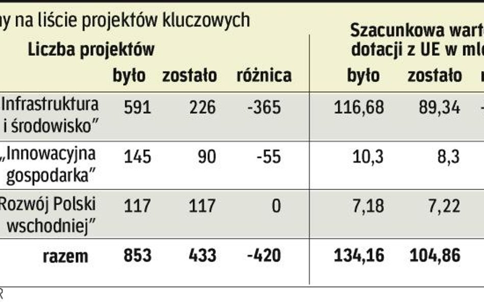 Rząd broni cięć na liście projektów