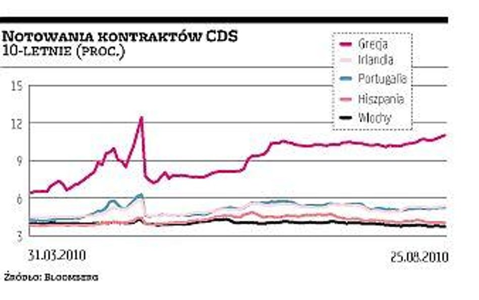 Bankructwo Europy mniej prawdopodobne