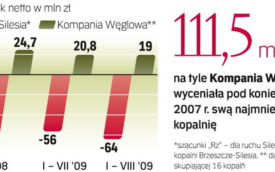 Silesia wpływa na wynik Kompanii Węglowej. Gdyby nie wielomilionowe straty Silesii, Kompania Węglowa