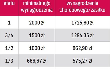 MINIMALNE WYNAGRODZENIE W 2017 R. W ZALEŻNOŚCI OD ETATU