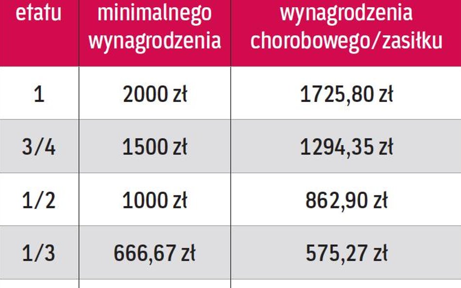 MINIMALNE WYNAGRODZENIE W 2017 R. W ZALEŻNOŚCI OD ETATU