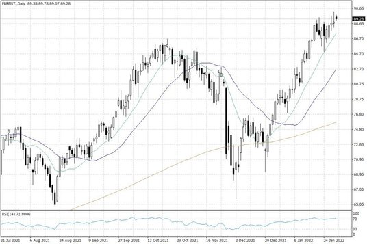 Notowania ropy naftowej Brent – dane dzienne