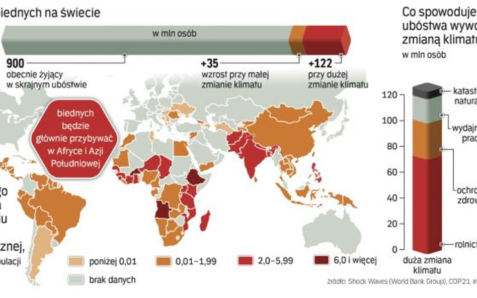 Ocieplenie pogłębia biedę