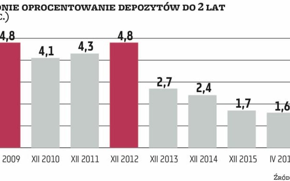 Czy warto zakładać wysoko oprocentowaną lokatę?