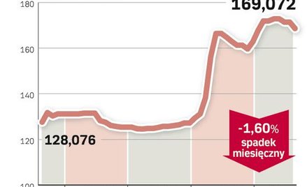 Prawie 3 tysiące złotych mniej niż w lipcu