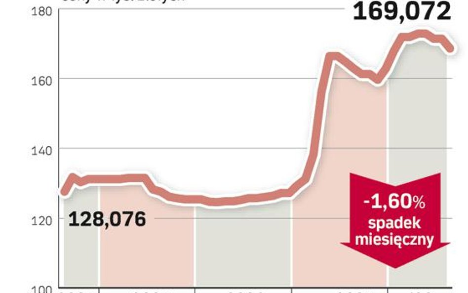 Prawie 3 tysiące złotych mniej niż w lipcu