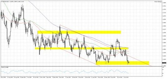 Wykres 1. EURUSD; Interwał dzienny