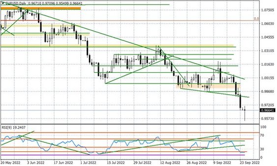 Wykres dzienny EURUSD
