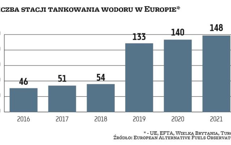 W skali globalnej liczba stacji tankowania samochodów wodorem powoli, ale systematycznie rośnie. W n