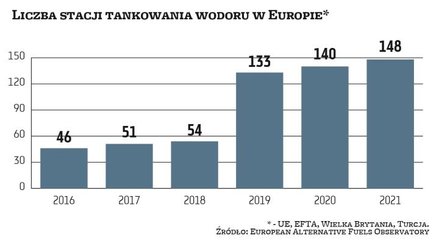 W skali globalnej liczba stacji tankowania samochodów wodorem powoli, ale systematycznie rośnie. W n