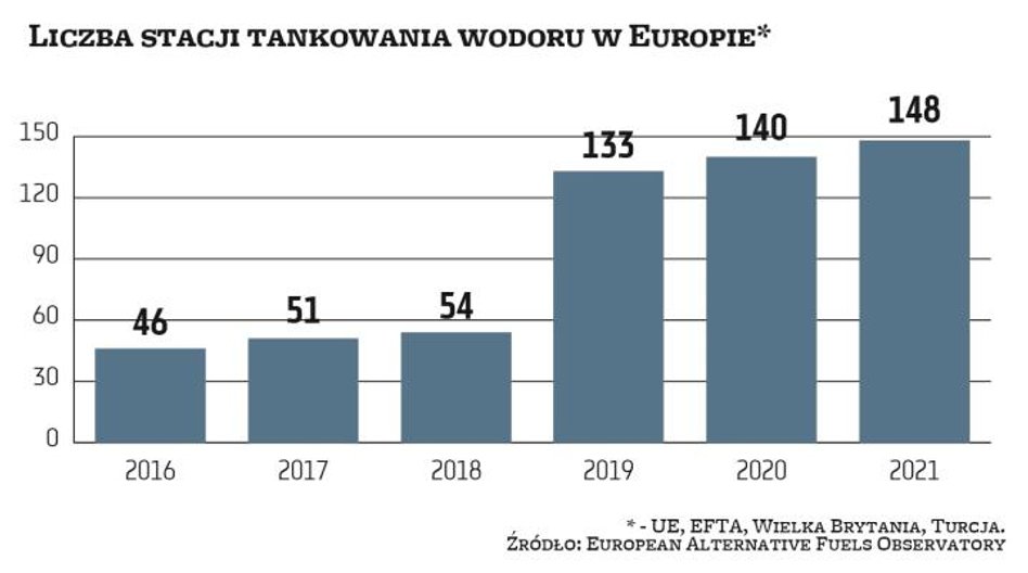 W skali globalnej liczba stacji tankowania samochodów wodorem powoli, ale systematycznie rośnie. W n