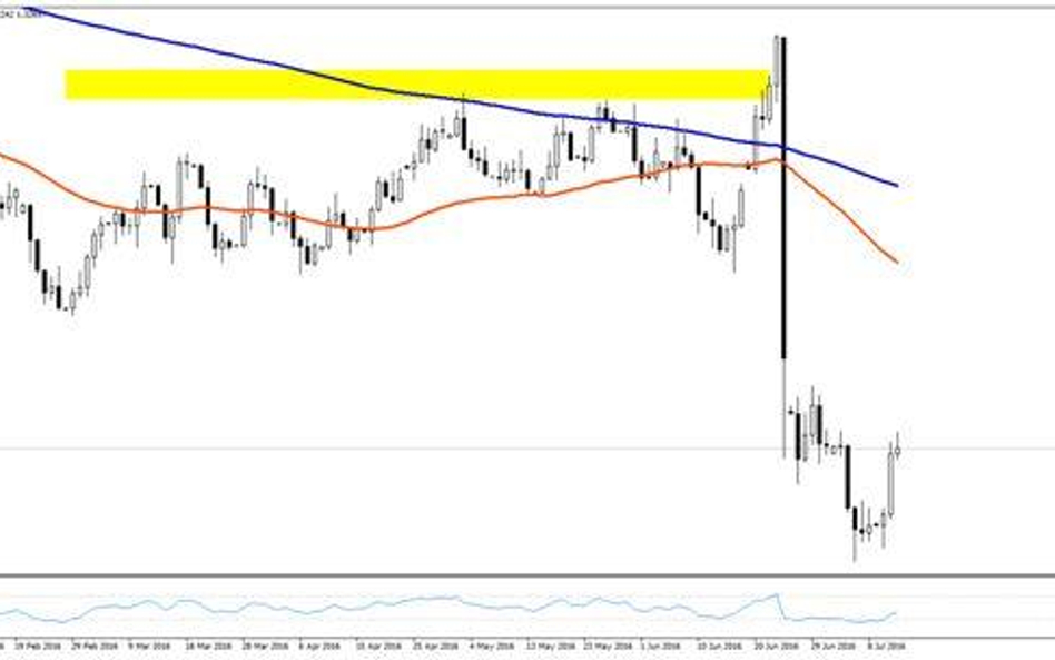 Wykres 1. GBPUSD, interwał D1