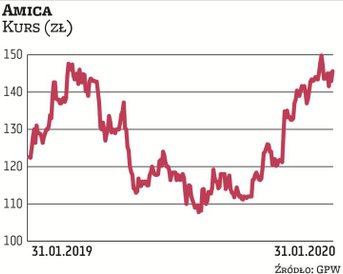 Amica pozytywnie wyróżnia się na tle sektora spółek przemysłowych. Wzrost biznesu producenta sprzętu