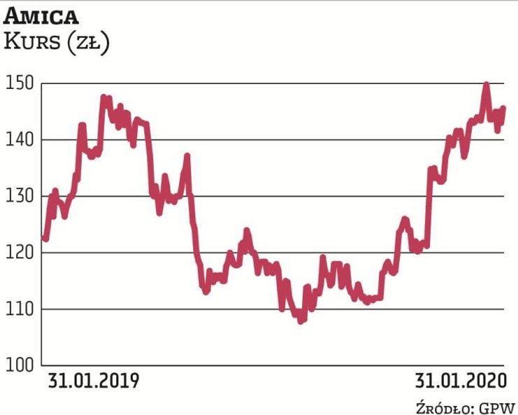 Amica pozytywnie wyróżnia się na tle sektora spółek przemysłowych. Wzrost biznesu producenta sprzętu