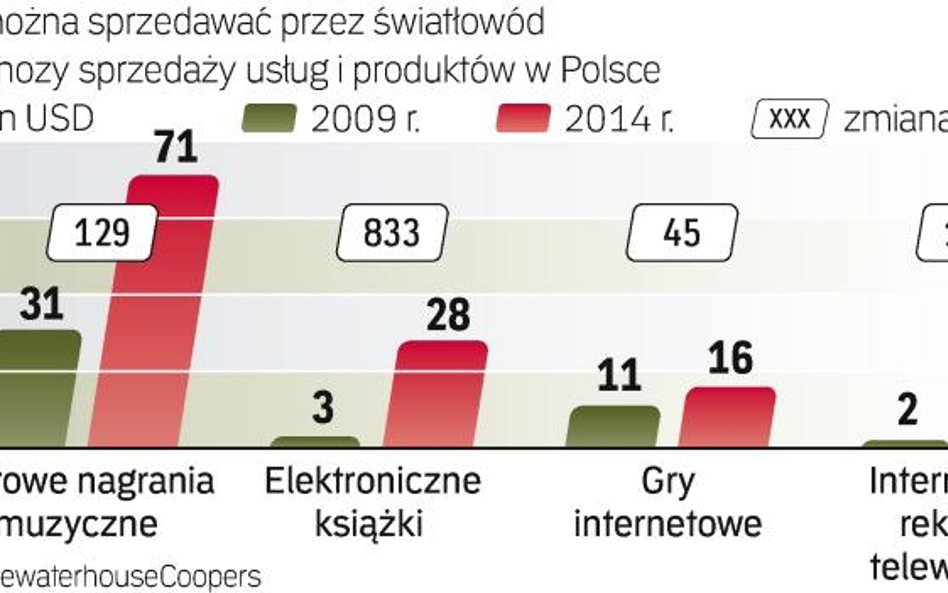 ŚwiatŁowody coraz bardziej powszechne