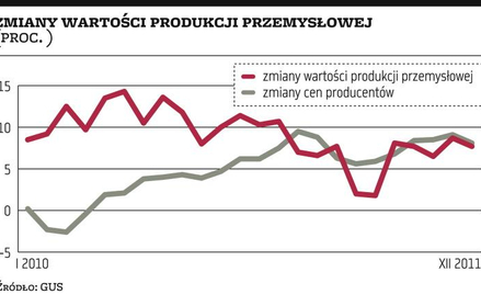 Gospodarka w czwartym kwartale wciąż była w dobrej kondycji
